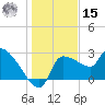 Hernando Beach tide chart for Sunday, December 15, 2024