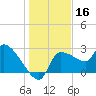 Hernando Beach tide chart for Monday, December 16, 2024