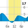 Hernando Beach tide chart for Tuesday, December 17, 2024