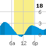 Hernando Beach tide chart for Wednesday, December 18, 2024