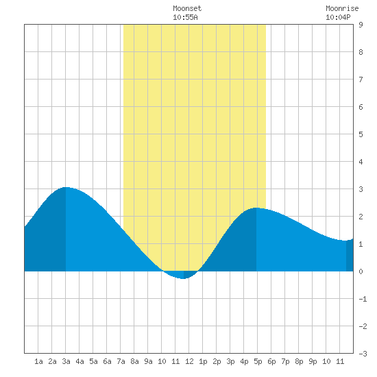 Hernando Beach tide chart for Thursday, December 19, 2024