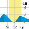 Hernando Beach tide chart for Thursday, December 19, 2024