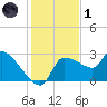 Hernando Beach tide chart for Sunday, December 1, 2024