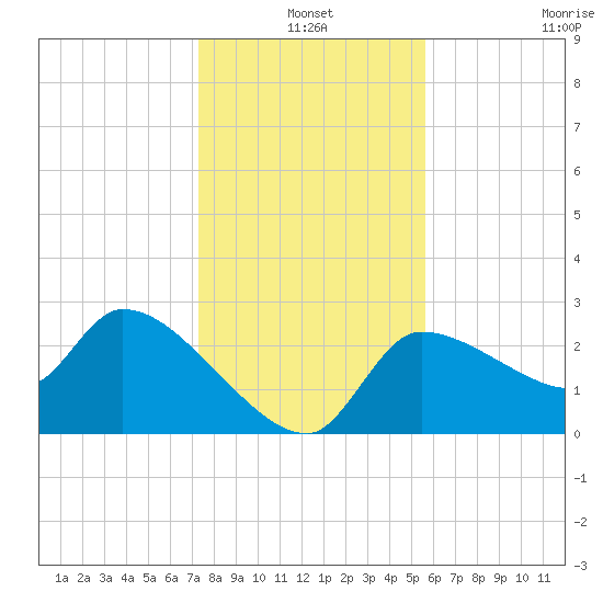 Hernando Beach tide chart for Friday, December 20, 2024