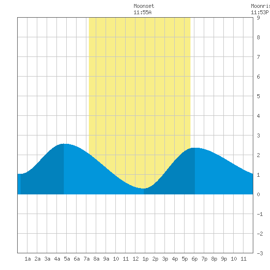 Hernando Beach tide chart for Saturday, December 21, 2024