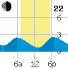 Hernando Beach tide chart for Sunday, December 22, 2024