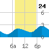 Hernando Beach tide chart for Tuesday, December 24, 2024