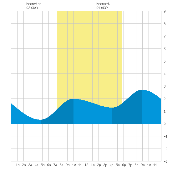 Hernando Beach tide chart for Wednesday, December 25, 2024