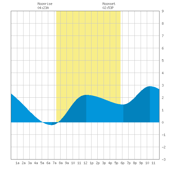 Hernando Beach tide chart for Friday, December 27, 2024
