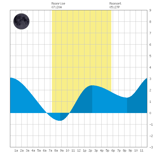 Hernando Beach tide chart for Monday, December 30, 2024