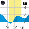 Hernando Beach tide chart for Monday, December 30, 2024