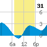 Hernando Beach tide chart for Tuesday, December 31, 2024