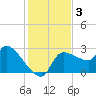 Hernando Beach tide chart for Tuesday, December 3, 2024