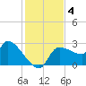 Hernando Beach tide chart for Wednesday, December 4, 2024