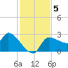 Hernando Beach tide chart for Thursday, December 5, 2024