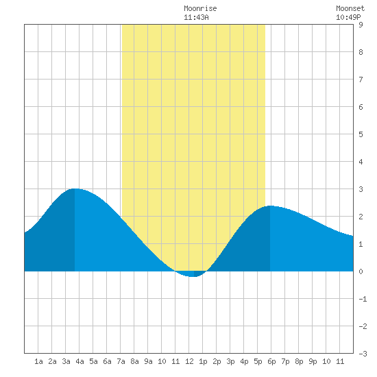 Hernando Beach tide chart for Friday, December 6, 2024
