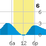 Hernando Beach tide chart for Friday, December 6, 2024