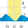 Hernando Beach tide chart for Saturday, December 7, 2024
