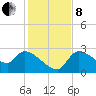 Hernando Beach tide chart for Sunday, December 8, 2024