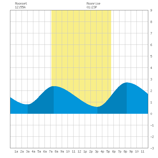 Hernando Beach tide chart for Monday, December 9, 2024