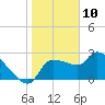 Hernando Beach tide chart for Friday, January 10, 2025