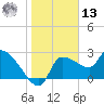 Hernando Beach tide chart for Monday, January 13, 2025