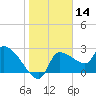 Hernando Beach tide chart for Tuesday, January 14, 2025