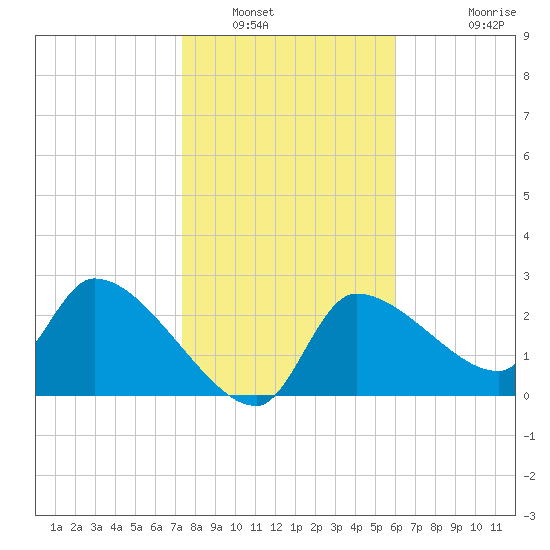 Hernando Beach tide chart for Friday, January 17, 2025