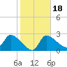 Hernando Beach tide chart for Saturday, January 18, 2025