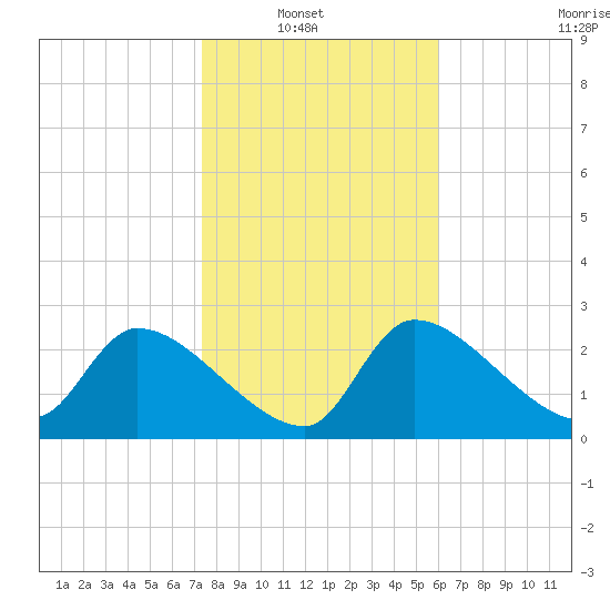 Hernando Beach tide chart for Sunday, January 19, 2025