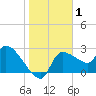 Hernando Beach tide chart for Wednesday, January 1, 2025