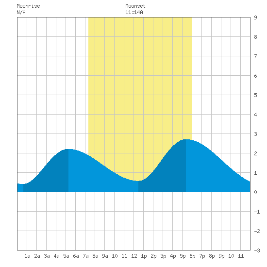 Hernando Beach tide chart for Monday, January 20, 2025