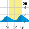Hernando Beach tide chart for Monday, January 20, 2025