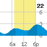Hernando Beach tide chart for Wednesday, January 22, 2025