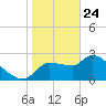 Hernando Beach tide chart for Friday, January 24, 2025
