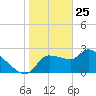 Hernando Beach tide chart for Saturday, January 25, 2025