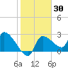 Hernando Beach tide chart for Thursday, January 30, 2025