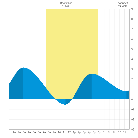 Hernando Beach tide chart for Friday, January 3, 2025
