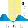 Hernando Beach tide chart for Friday, January 3, 2025