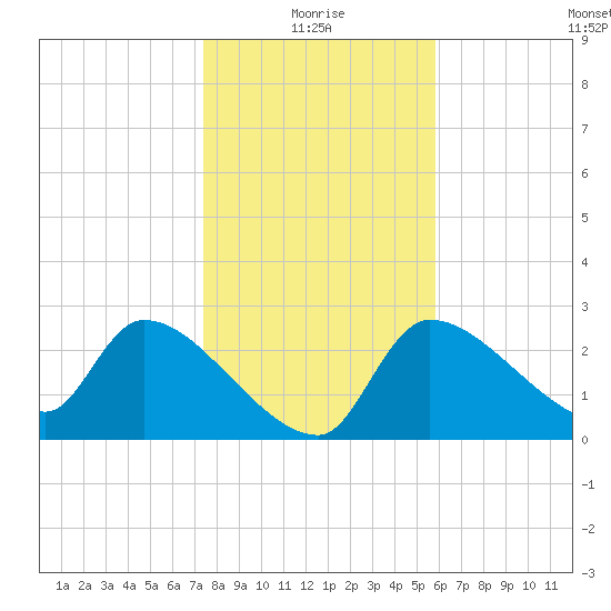 Hernando Beach tide chart for Sunday, January 5, 2025
