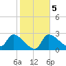 Hernando Beach tide chart for Sunday, January 5, 2025