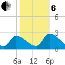 Hernando Beach tide chart for Monday, January 6, 2025