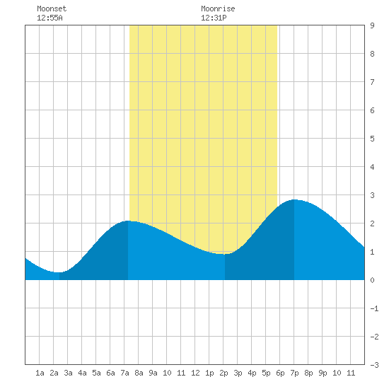 Hernando Beach tide chart for Tuesday, January 7, 2025