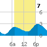Hernando Beach tide chart for Tuesday, January 7, 2025