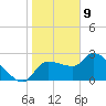 Hernando Beach tide chart for Thursday, January 9, 2025