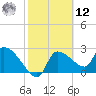 Hernando Beach tide chart for Wednesday, February 12, 2025