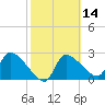 Hernando Beach tide chart for Friday, February 14, 2025