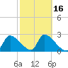 Hernando Beach tide chart for Sunday, February 16, 2025