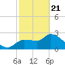 Hernando Beach tide chart for Friday, February 21, 2025