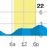 Hernando Beach tide chart for Saturday, February 22, 2025